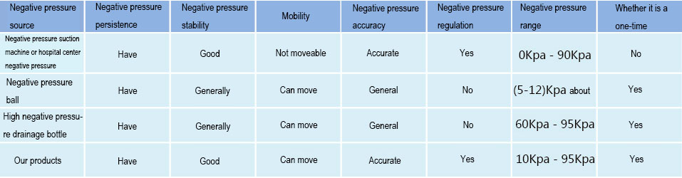 Negative pressure drainage device(图1)